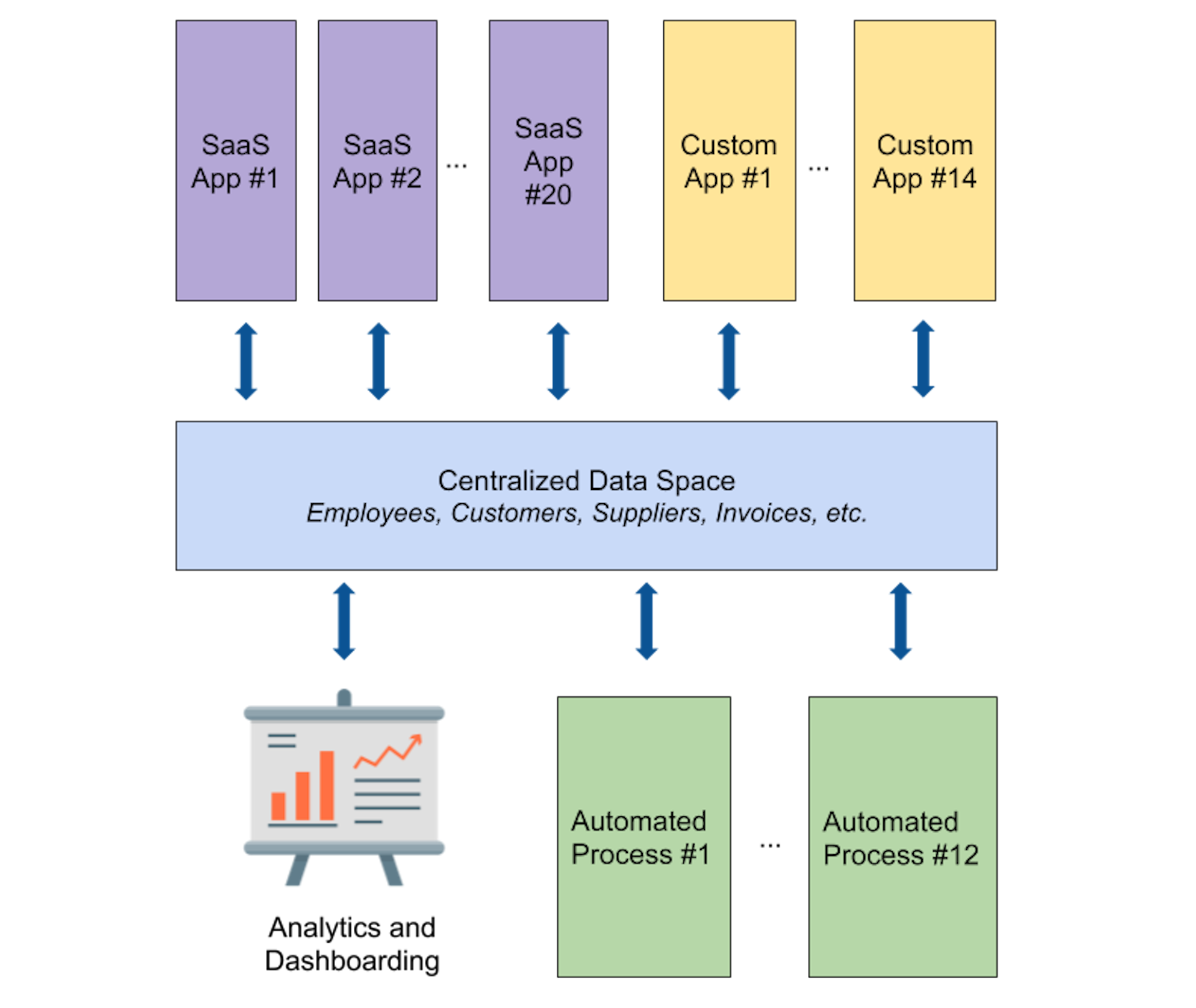 A centralized data space for unified analytic views and automation (Datablist)