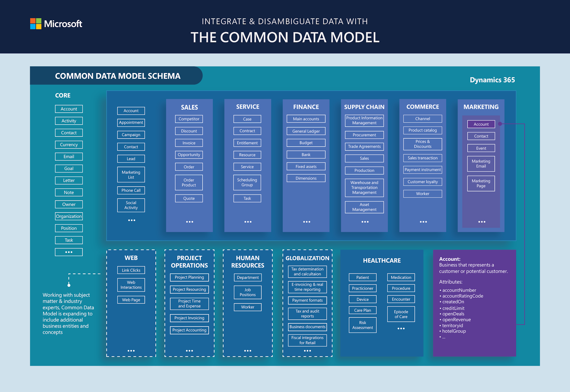 Common Data Model Entities