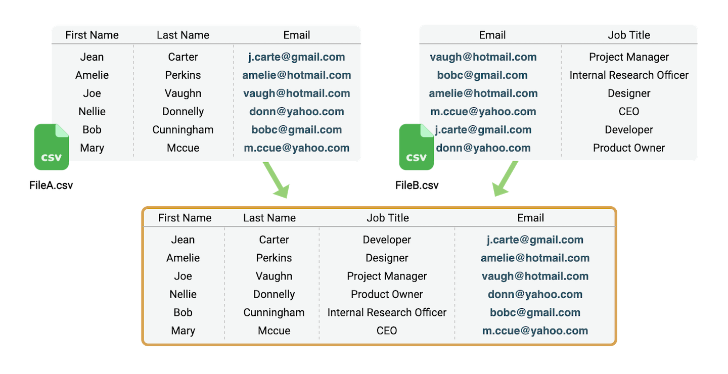 How to join CSV files by a unique identifier